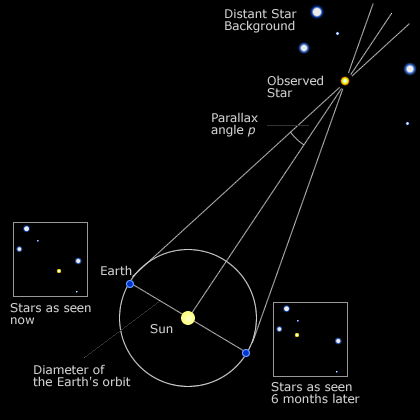 parsec distance using stellar parallax