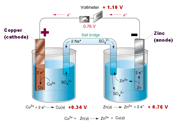zinc copper battery anode cathode reactions