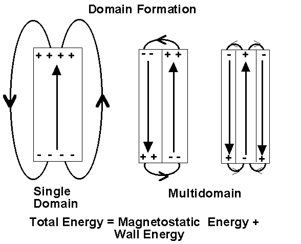 domain formation