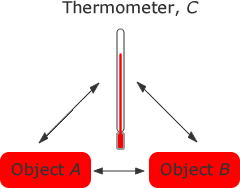 zeroth law of thermodynamics application
