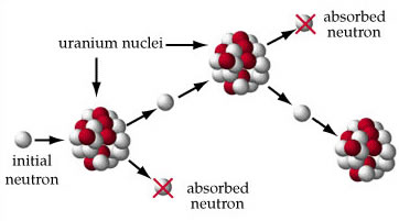 which produces more energy nuclear fission or fusion