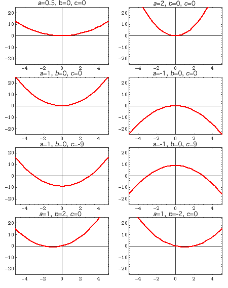 Various Quadratic graphs