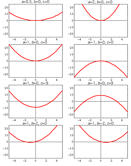 Experimental Graphs