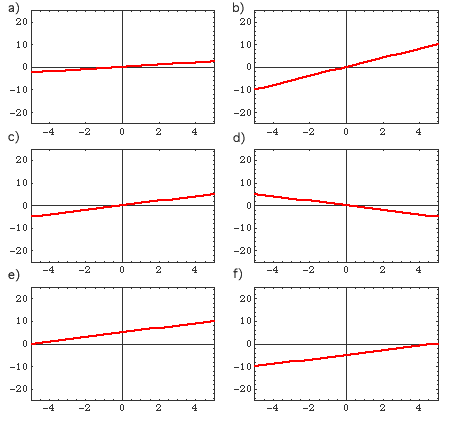 Various straight line graphs