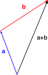 vector additional using head to tail rules