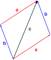 vector additional using parallelogram rules