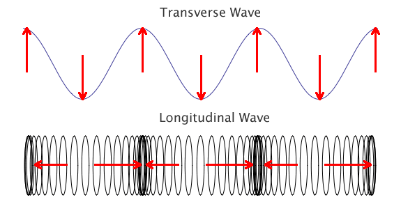 types of wave
