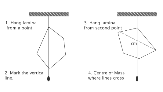 determining the centre of mass of a lamina