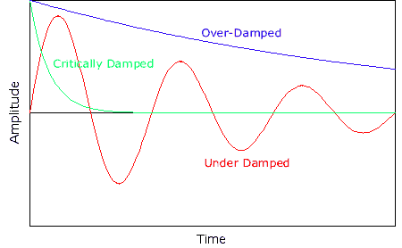 Simple harmonic motion with varying degrees of damping